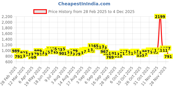 myntra.com HERE&NOW Men Opaque Casual Shirt here&now Price History Graph from 28 Feb 2025 to 4 Dec 2025