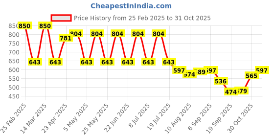myntra.com HERE&NOW Men Opaque Casual Shirt here&now Price History Graph from 25 Feb 2025 to 30 Oct 2025