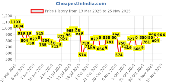 myntra.com HERE&NOW Men Opaque Casual Shirt here&now Price History Graph from 13 Mar 2025 to 24 Nov 2025