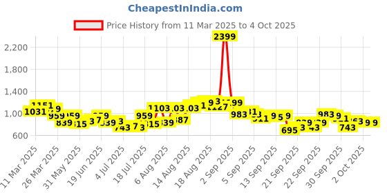 myntra.com HERE&NOW Men Opaque Casual Shirt here&now Price History Graph from 11 Mar 2025 to 4 Oct 2025