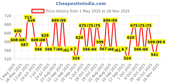 myntra.com HERE&NOW Men Opaque Casual Shirt here&now Price History Graph from 1 May 2025 to 25 Nov 2025