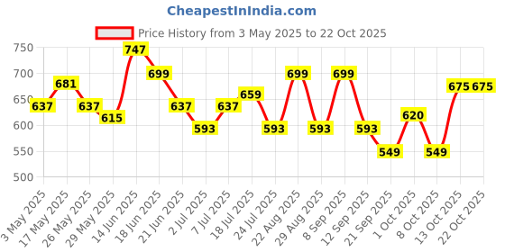 myntra.com HERE&NOW Men Opaque Casual Shirt here&now Price History Graph from 3 May 2025 to 22 Oct 2025