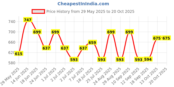 myntra.com HERE&NOW Men Opaque Casual Shirt here&now Price History Graph from 29 May 2025 to 20 Oct 2025