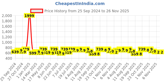 myntra.com HERE&NOW Men Opaque Checked Casual Shirt here&now Price History Graph from 25 Sep 2024 to 25 Nov 2025