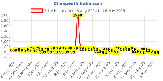 myntra.com HERE&NOW Men Opaque Checked Casual Shirt here&now Price History Graph from 8 Aug 2024 to 25 Nov 2025