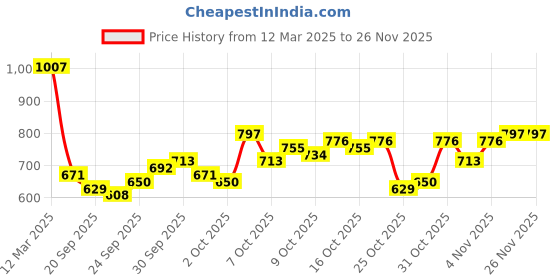 myntra.com HERE&NOW Men Opaque Checked Casual Shirt here&now Price History Graph from 12 Mar 2025 to 25 Nov 2025
