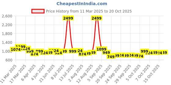 myntra.com HERE&NOW Men Opaque Printed Casual Shirt here&now Price History Graph from 11 Mar 2025 to 20 Oct 2025