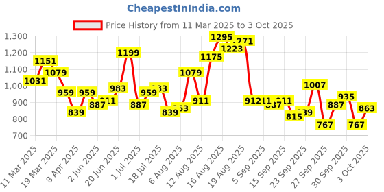 myntra.com HERE&NOW Men Opaque Printed Casual Shirt here&now Price History Graph from 11 Mar 2025 to 3 Oct 2025