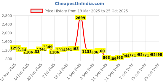 myntra.com HERE&NOW Men Opaque Striped Casual Shirt here&now Price History Graph from 13 Mar 2025 to 24 Oct 2025