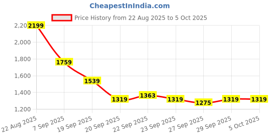 myntra.com HERE&NOW Men Open Front Denim Jacket here&now Price History Graph from 22 Aug 2025 to 4 Oct 2025