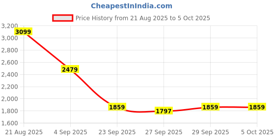 myntra.com HERE&NOW Men Open Front Jacket here&now Price History Graph from 21 Aug 2025 to 5 Oct 2025