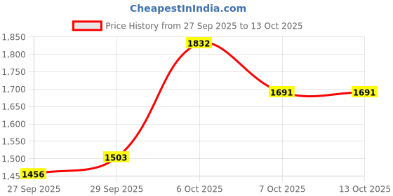 myntra.com HERE&NOW Men Open Front Sweatshirt here&now Price History Graph from 27 Sep 2025 to 12 Oct 2025
