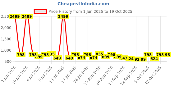 myntra.com HERE&NOW Men Open Toe Comfort Sandals here&now Price History Graph from 1 Jun 2025 to 18 Oct 2025