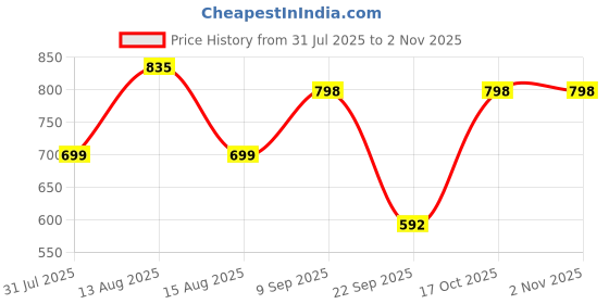 myntra.com HERE&NOW Men Open Toe Comfort Sandals here&now Price History Graph from 31 Jul 2025 to 2 Nov 2025