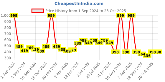 myntra.com HERE&NOW Men Orange & White Striped Pure Cotton T-shirt here&now Price History Graph from 1 Sep 2024 to 22 Oct 2025