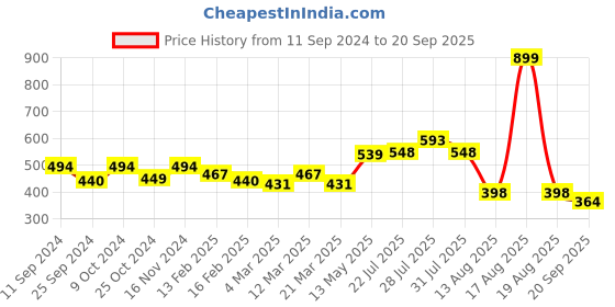 myntra.com HERE&NOW Men Orange Brand Logo Printed Pure Cotton T-shirt here&now Price History Graph from 11 Sep 2024 to 20 Sep 2025