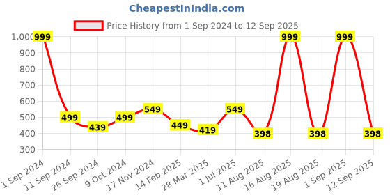myntra.com HERE&NOW Men Orange Typography Printed Pure Cotton T-shirt here&now Price History Graph from 1 Sep 2024 to 12 Sep 2025