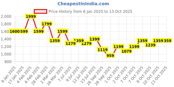 myntra.com HERE&NOW Men Original Abstract Printed Casual Shirt here&now Price History Graph from 6 Jan 2025 to 12 Oct 2025