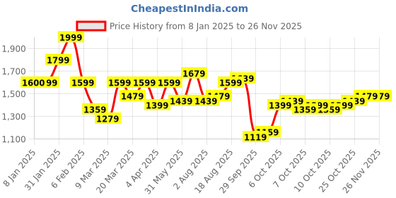 myntra.com HERE&NOW Men Original Abstract Printed Oversized Casual Shirt here&now Price History Graph from 8 Jan 2025 to 25 Nov 2025