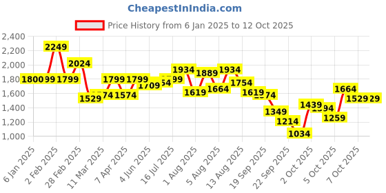 myntra.com HERE&NOW Men Original Checked Spread Collar Casual Shirt here&now Price History Graph from 6 Jan 2025 to 2 Oct 2025