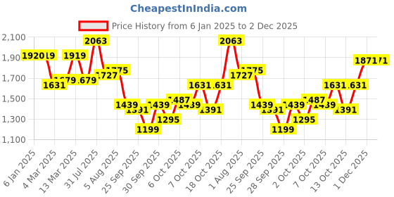 myntra.com HERE&NOW Men Original Fit Self Design Opaque Abstract Printed Casual Shirt here&now Price History Graph from 6 Jan 2025 to 1 Dec 2025