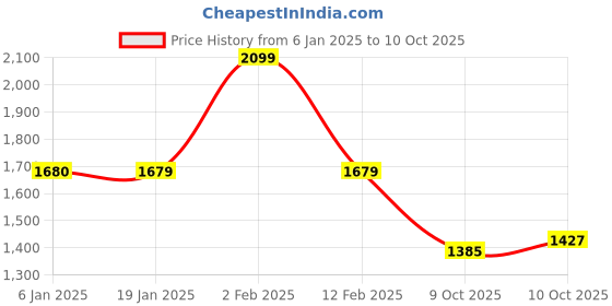 myntra.com HERE&NOW Men Original Geometric Printed Oversized Casual Shirt here&now Price History Graph from 6 Jan 2025 to 10 Oct 2025