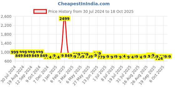 myntra.com HERE&NOW Men Original Mid Rise Jogger here&now Price History Graph from 30 Jul 2024 to 18 Oct 2025
