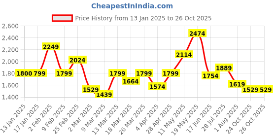 myntra.com HERE&NOW Men Original Shepherd Checked Casual Shirt here&now Price History Graph from 13 Jan 2025 to 25 Oct 2025