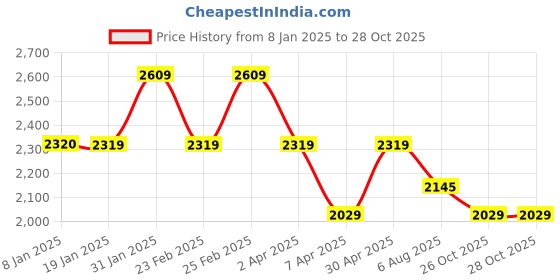 myntra.com HERE&NOW Men Original Solid Oversized Casual Shirt here&now Price History Graph from 8 Jan 2025 to 28 Oct 2025