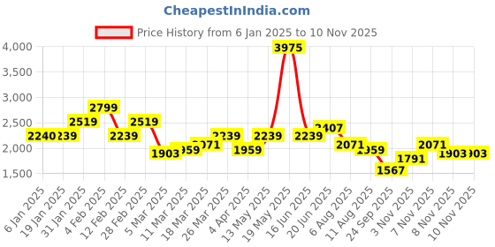 myntra.com HERE&NOW Men Original Striped Oversized Casual Shirt here&now Price History Graph from 6 Jan 2025 to 8 Nov 2025