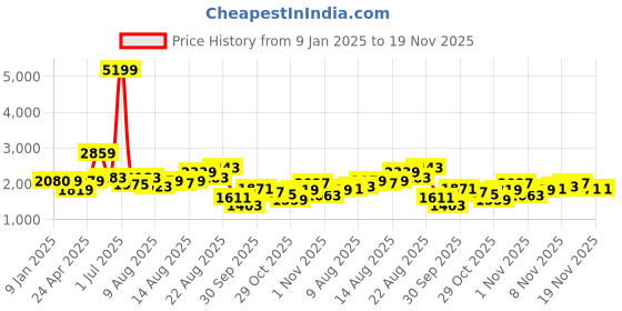 myntra.com HERE&NOW Men Original Tartan Checked Oversized Casual Shirt here&now Price History Graph from 9 Jan 2025 to 19 Nov 2025