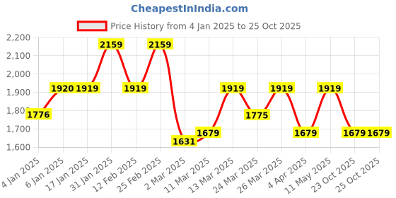 myntra.com HERE&NOW Men Original Textured Casual Shirt here&now Price History Graph from 4 Jan 2025 to 25 Oct 2025