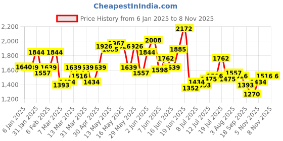myntra.com HERE&NOW Men Original Tropical Printed Oversized Casual Shirt here&now Price History Graph from 6 Jan 2025 to 8 Nov 2025