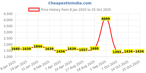 myntra.com HERE&NOW Men Original Tropical Printed Oversized Casual Shirt here&now Price History Graph from 8 Jan 2025 to 24 Oct 2025