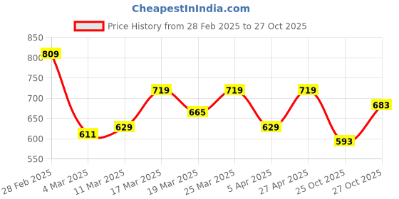 myntra.com HERE&NOW Men Oversized Fit Spread Collar Solid Casual Shirt here&now Price History Graph from 28 Feb 2025 to 27 Oct 2025