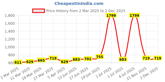 myntra.com HERE&NOW Men Oversized Fit Spread Collar Solid Casual Shirt here&now Price History Graph from 2 Mar 2025 to 1 Dec 2025