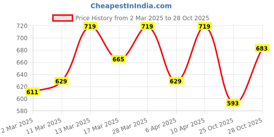 myntra.com HERE&NOW Men Oversized Fit Spread Collar Solid Casual Shirt here&now Price History Graph from 2 Mar 2025 to 28 Oct 2025