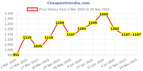 myntra.com HERE&NOW Men Oversized Fit Spread Collar Textured Casual Shirt here&now Price History Graph from 2 Mar 2025 to 29 Nov 2025