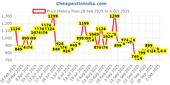 myntra.com HERE&NOW Men Oversized Fit Spread Collar Vertical Striped Casual Shirt here&now Price History Graph from 28 Feb 2025 to 4 Oct 2025