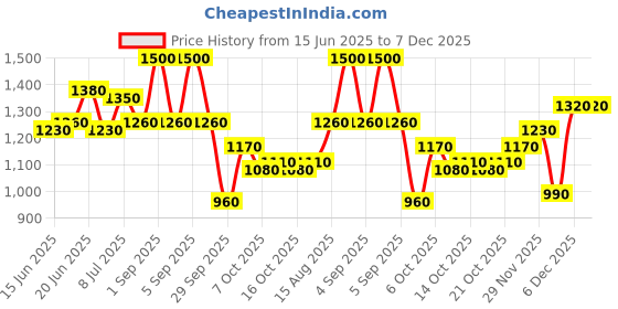 myntra.com HERE&NOW Men Oversized Fit Tartan Checked Spread Collar Casual Shirt here&now Price History Graph from 15 Jun 2025 to 7 Dec 2025