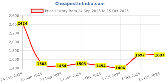 myntra.com HERE&NOW Men Oversized Pockets Tailored Jacket here&now Price History Graph from 24 Sep 2025 to 15 Oct 2025