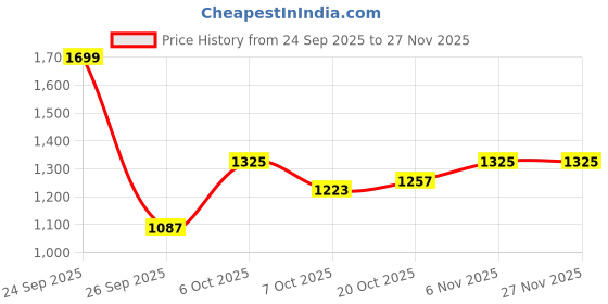myntra.com HERE&NOW Men Padded Jacket here&now Price History Graph from 24 Sep 2025 to 27 Nov 2025