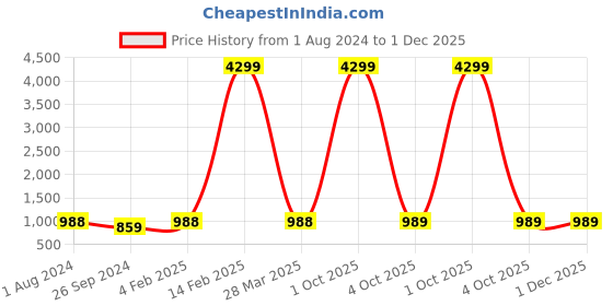 myntra.com HERE&NOW Men Pathani Pure Cotton Kurta with Pyjamas here&now Price History Graph from 1 Aug 2024 to 1 Dec 2025