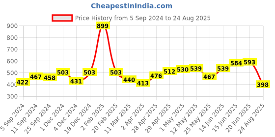 myntra.com HERE&NOW Men Peach-Coloured Pure Cotton T-shirt here&now Price History Graph from 5 Sep 2024 to 24 Aug 2025