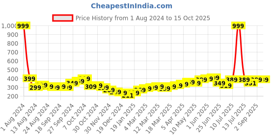 myntra.com HERE&NOW Men Peach-Coloured T-shirt here&now Price History Graph from 1 Aug 2024 to 15 Oct 2025