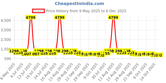 myntra.com HERE&NOW Men Penny Formal Loafers here&now Price History Graph from 9 May 2025 to 6 Dec 2025
