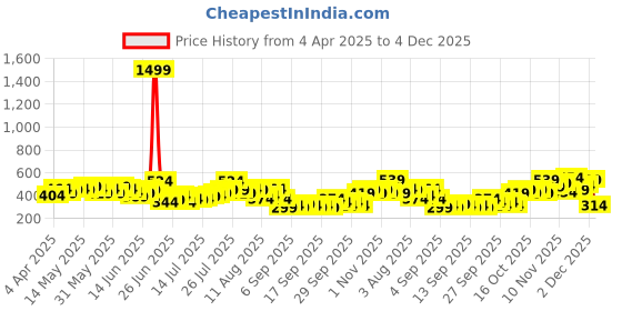 myntra.com HERE&NOW Men Photographic Printed Drop-Shoulder Sleeves Cotton T-shirt here&now Price History Graph from 4 Apr 2025 to 4 Dec 2025