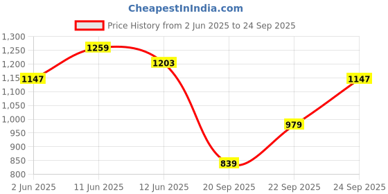 myntra.com HERE&NOW Men Photographic Printed Round Neck Cotton Oversized T-shirt here&now Price History Graph from 2 Jun 2025 to 24 Sep 2025