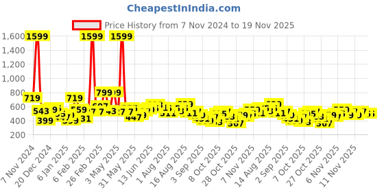 myntra.com HERE&NOW Men Pink & White Printed Sweatshirt here&now Price History Graph from 7 Nov 2024 to 18 Nov 2025