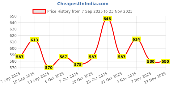 myntra.com HERE&NOW Men Pink & White Slim Fit Vertical Stripe Printed Casual Shirt here&now Price History Graph from 7 Sep 2025 to 23 Nov 2025